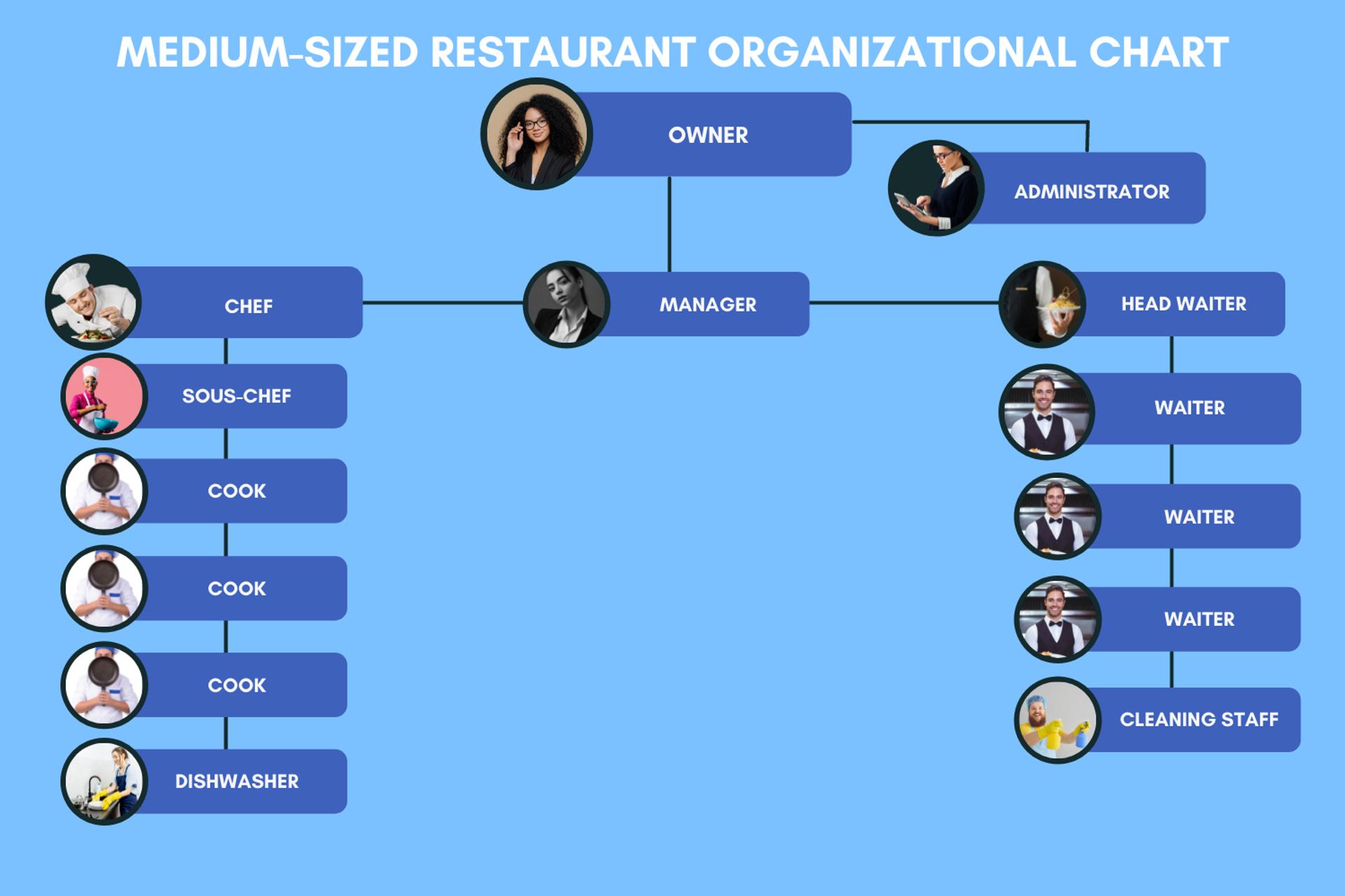 Restaurant Organizational Charts Examples 