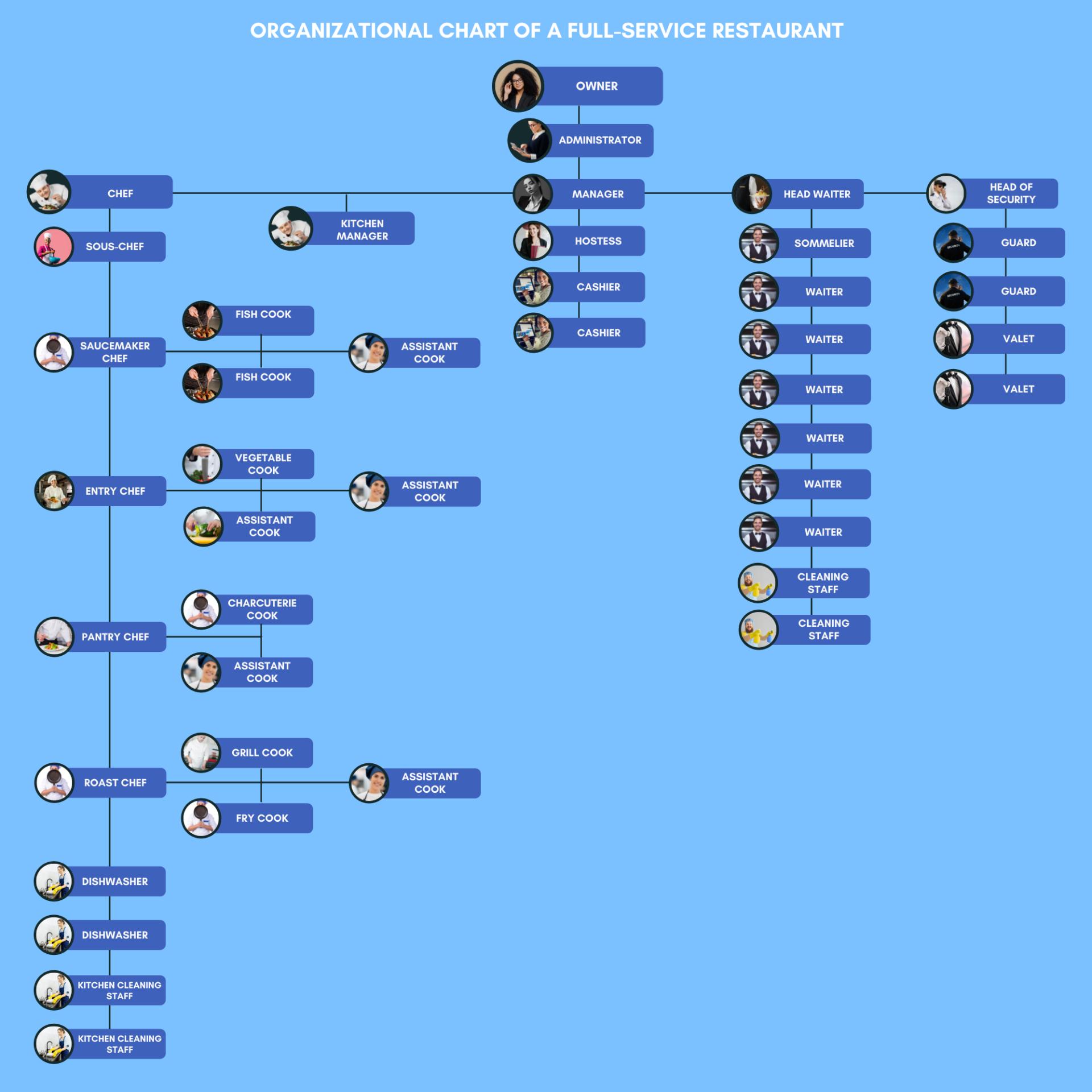 Restaurant Organizational Charts Examples 