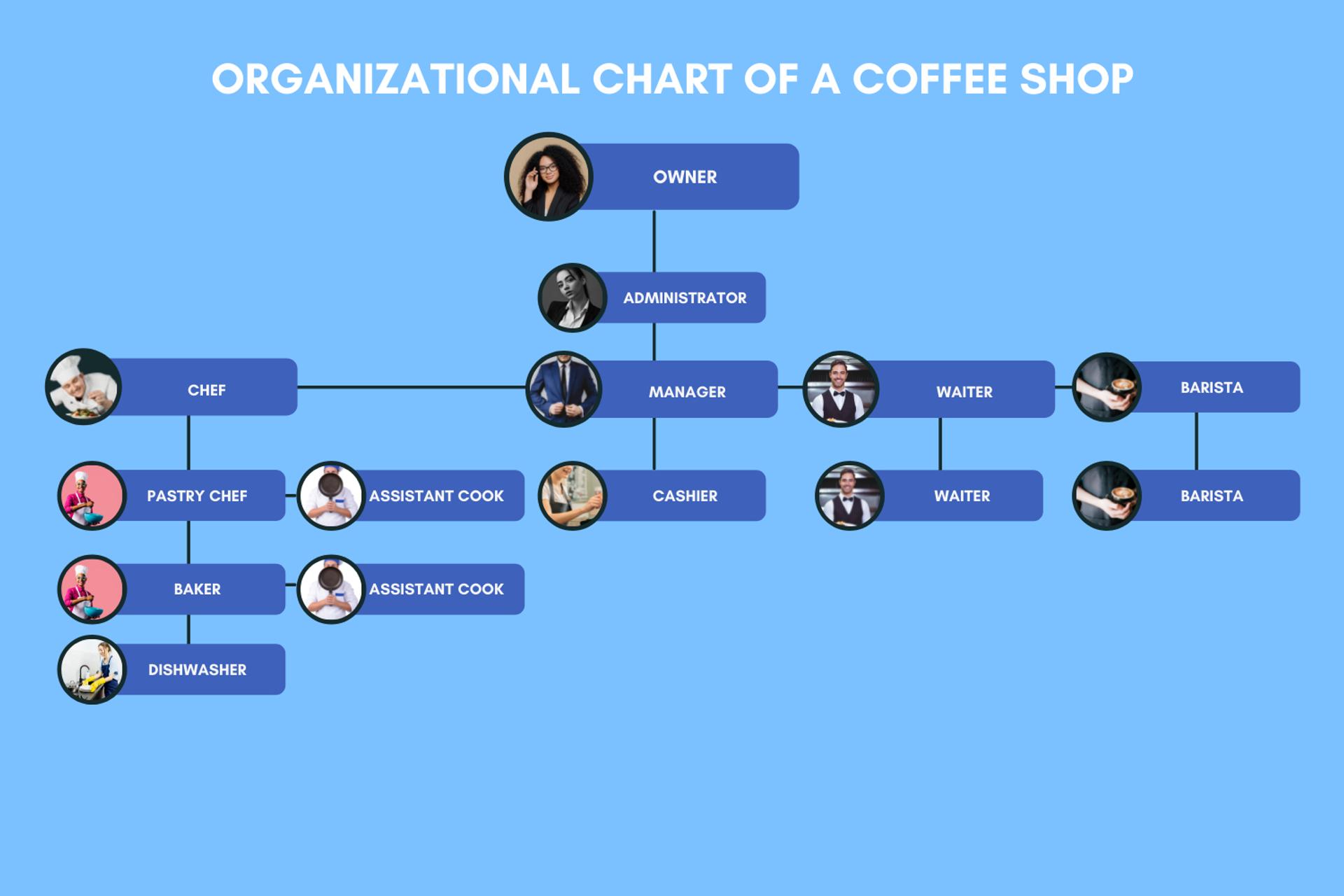 Restaurant Organizational Charts Examples 2023 