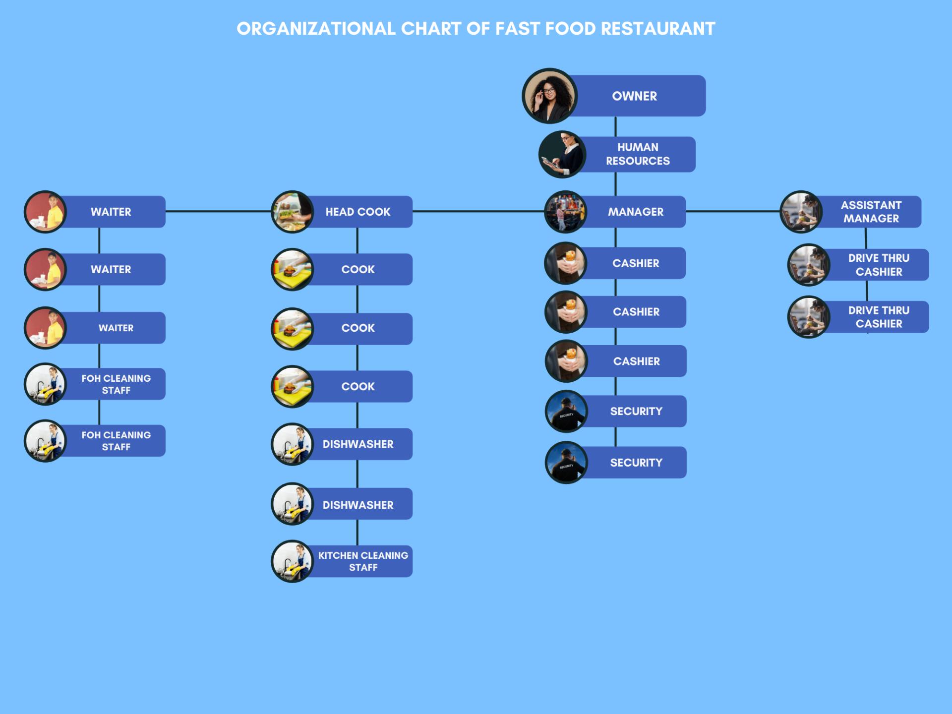 Organizational Chart Of Fast Food