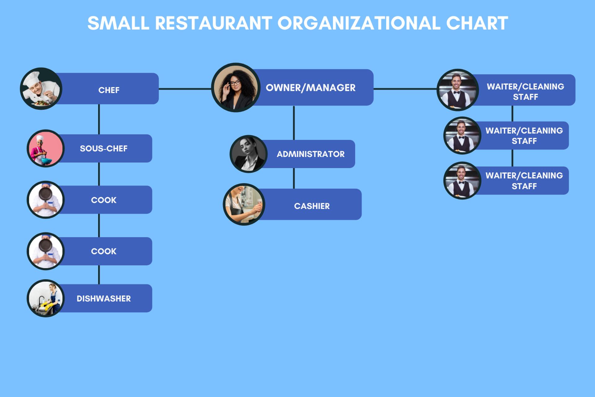 Restaurant Organizational Charts Examples 2024 